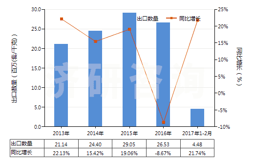 2013-2017年2月中國其他流量閥(HS84818039)出口量及增速統(tǒng)計(jì) 2013-2017年2月中國其他流量閥(HS84818039)出口量及增速統(tǒng)計(jì)